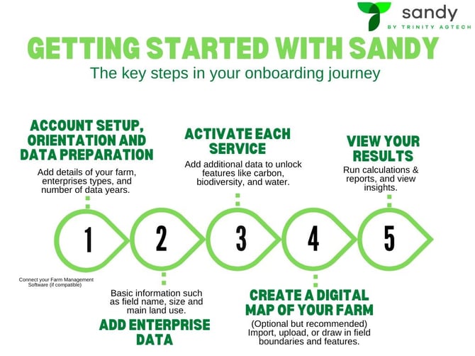 Key steps in Sandy onboarding journey - Jan 2023